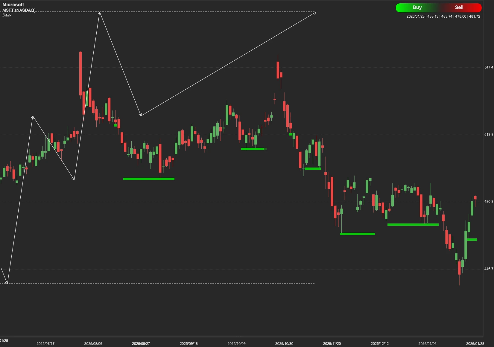 Microsoft stock AI analysis chart