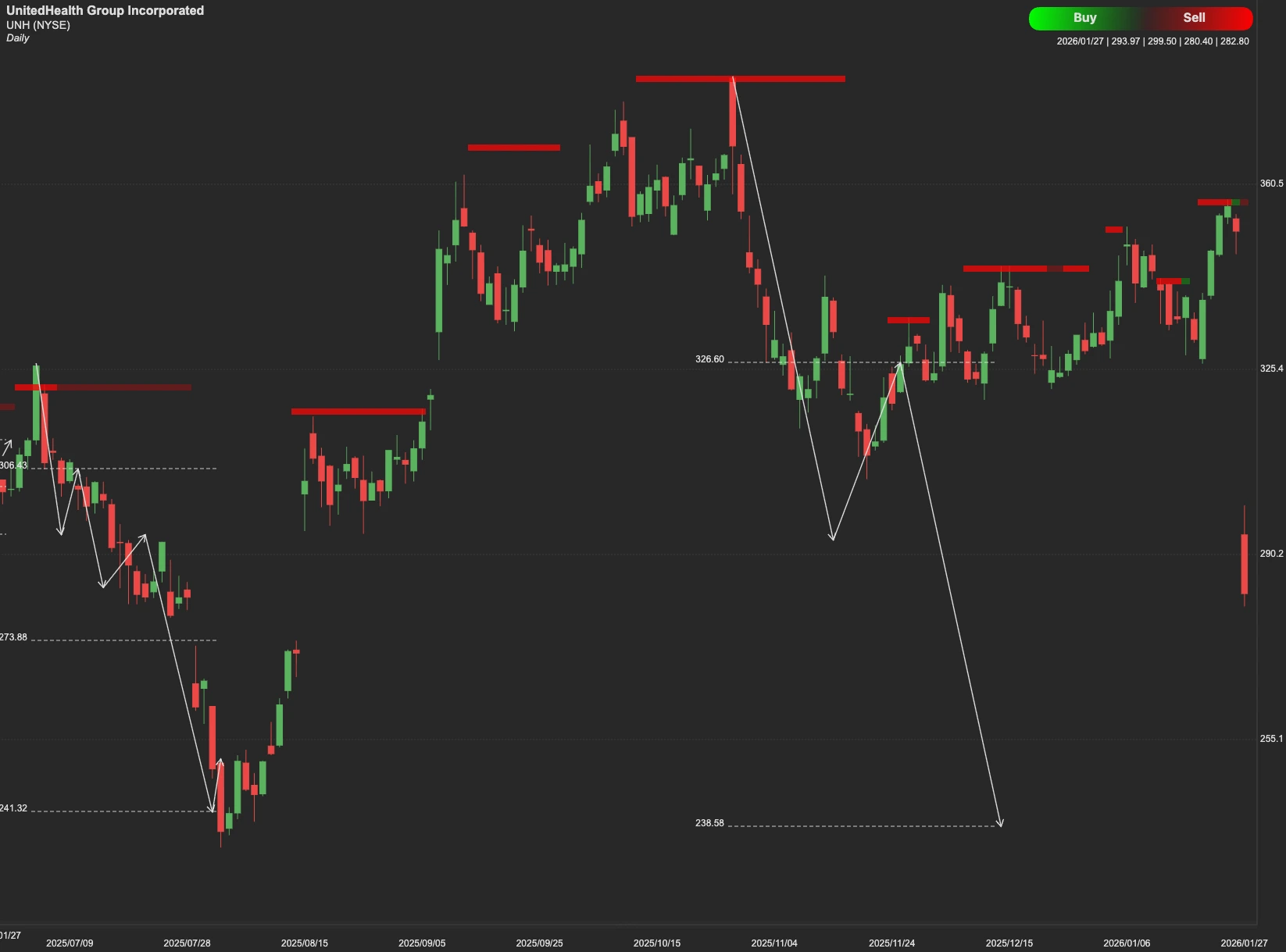 UnitedHealth stock AI analysis chart