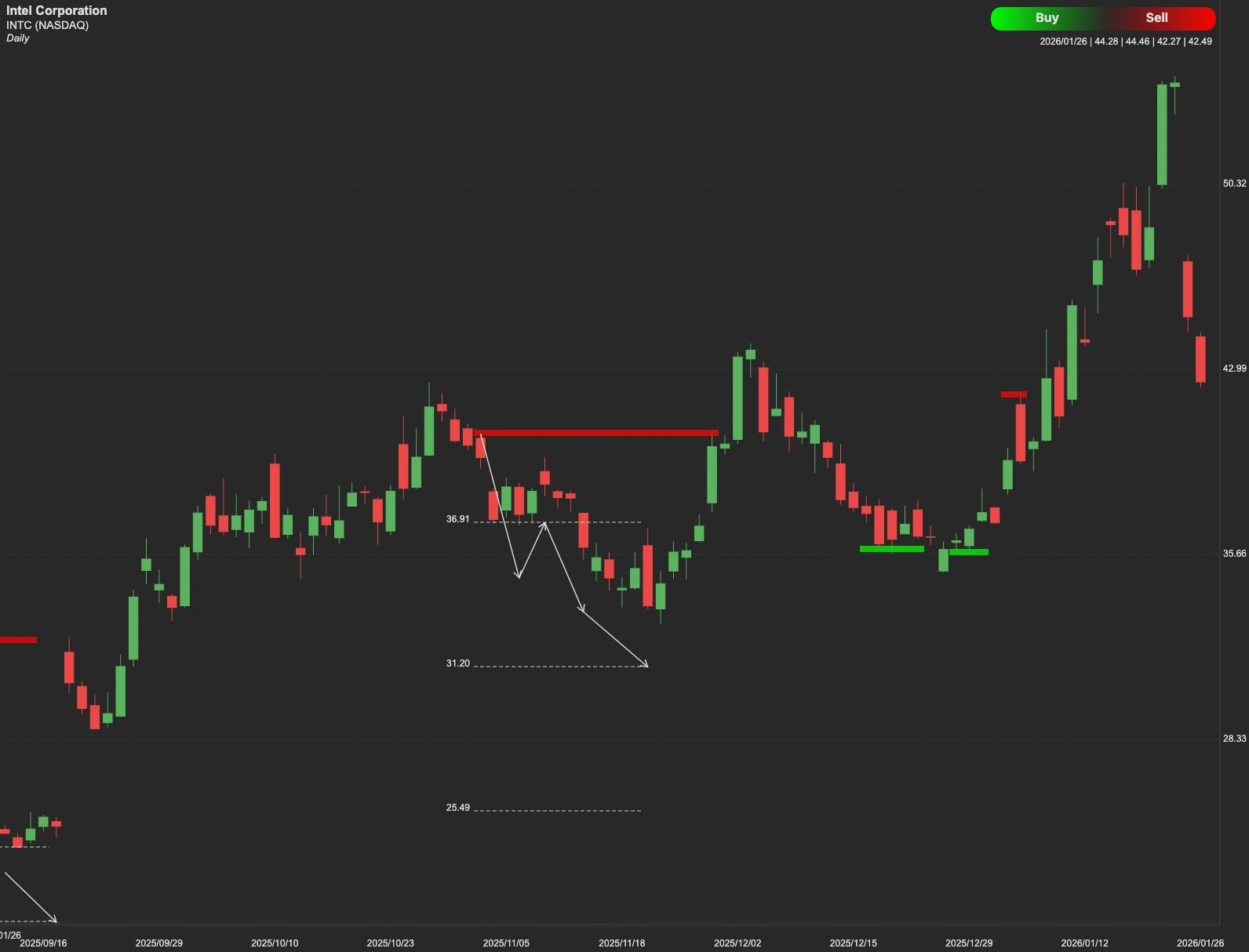 Intel Corporation stock AI analysis chart