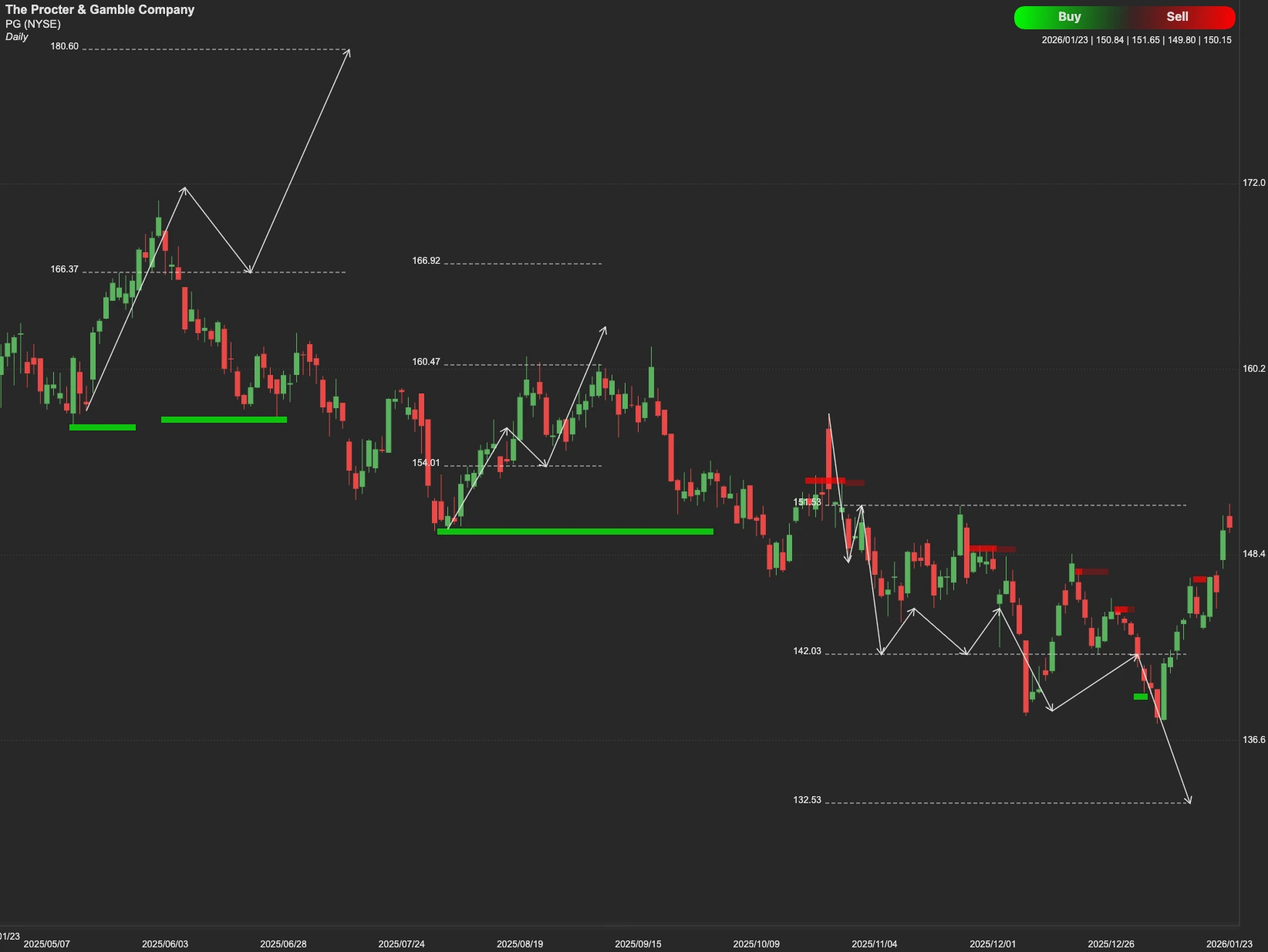 Procter & Gamble stock AI analysis chart