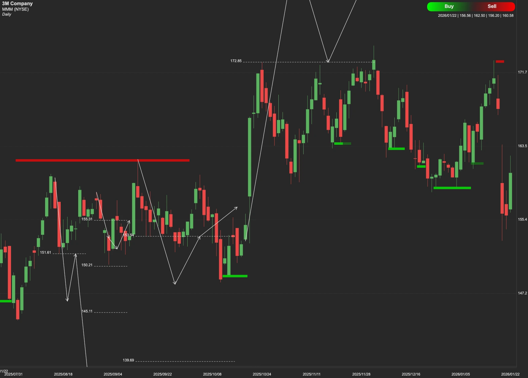 3M Company stock AI analysis chart