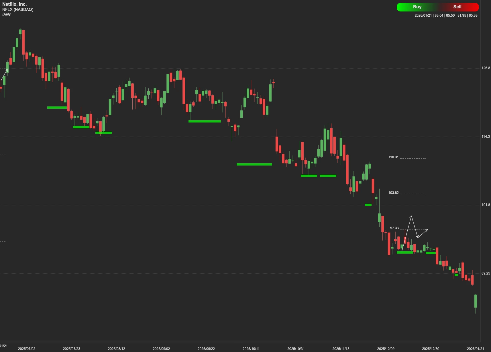 Netflix stock AI analysis chart