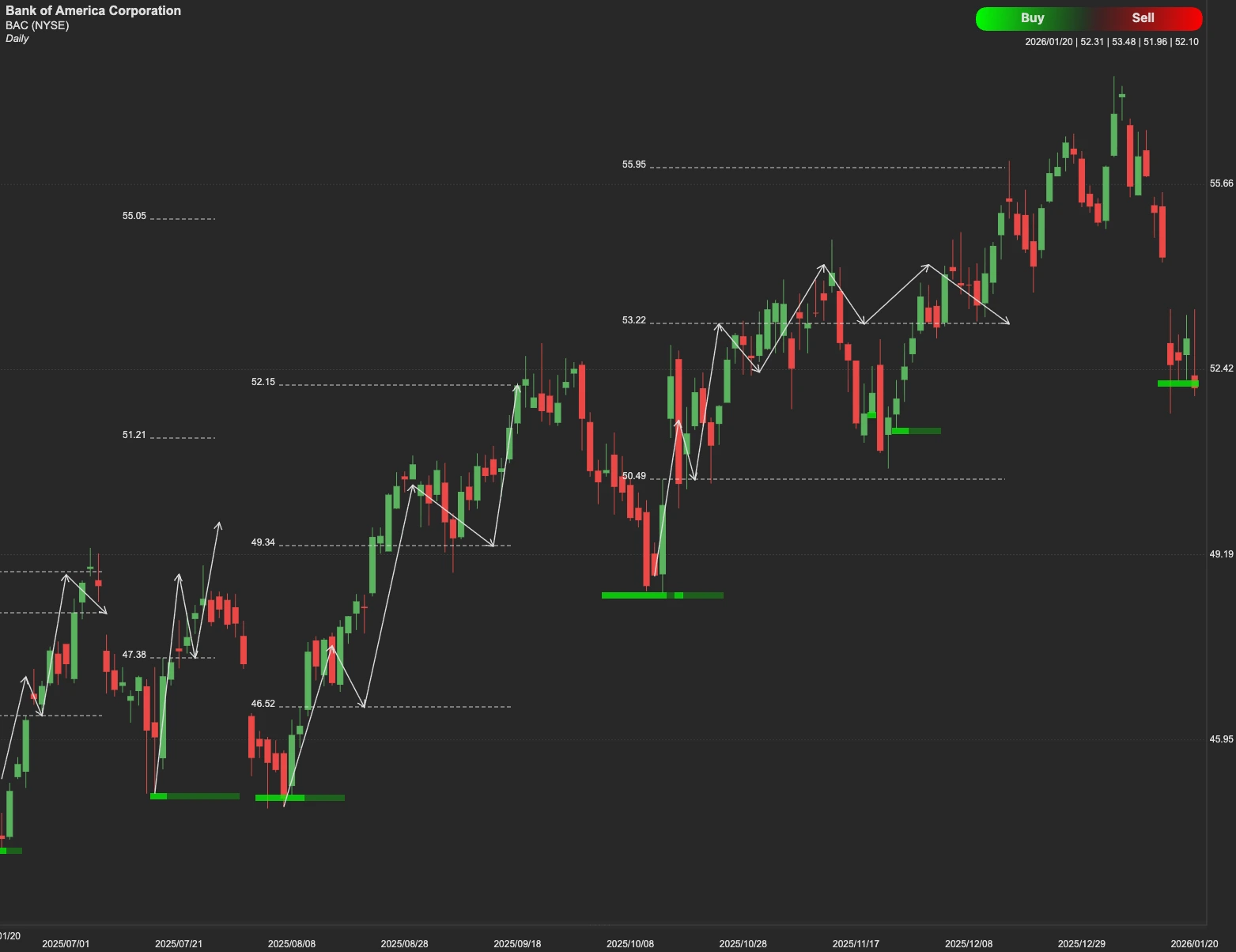 Bank of America stock AI analysis chart