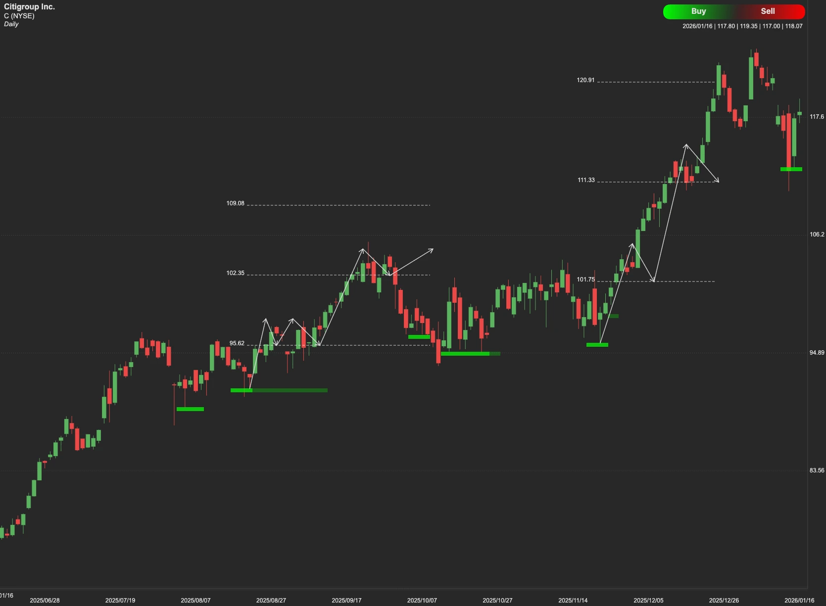 Citigroup stock AI analysis chart