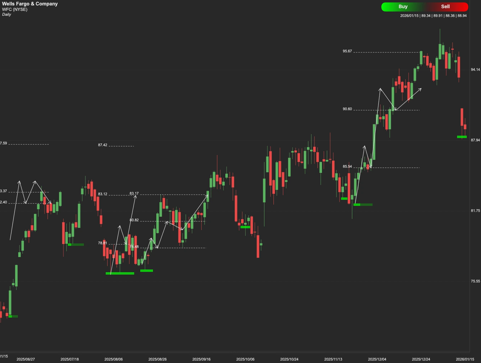 Wells Fargo stock AI analysis chart