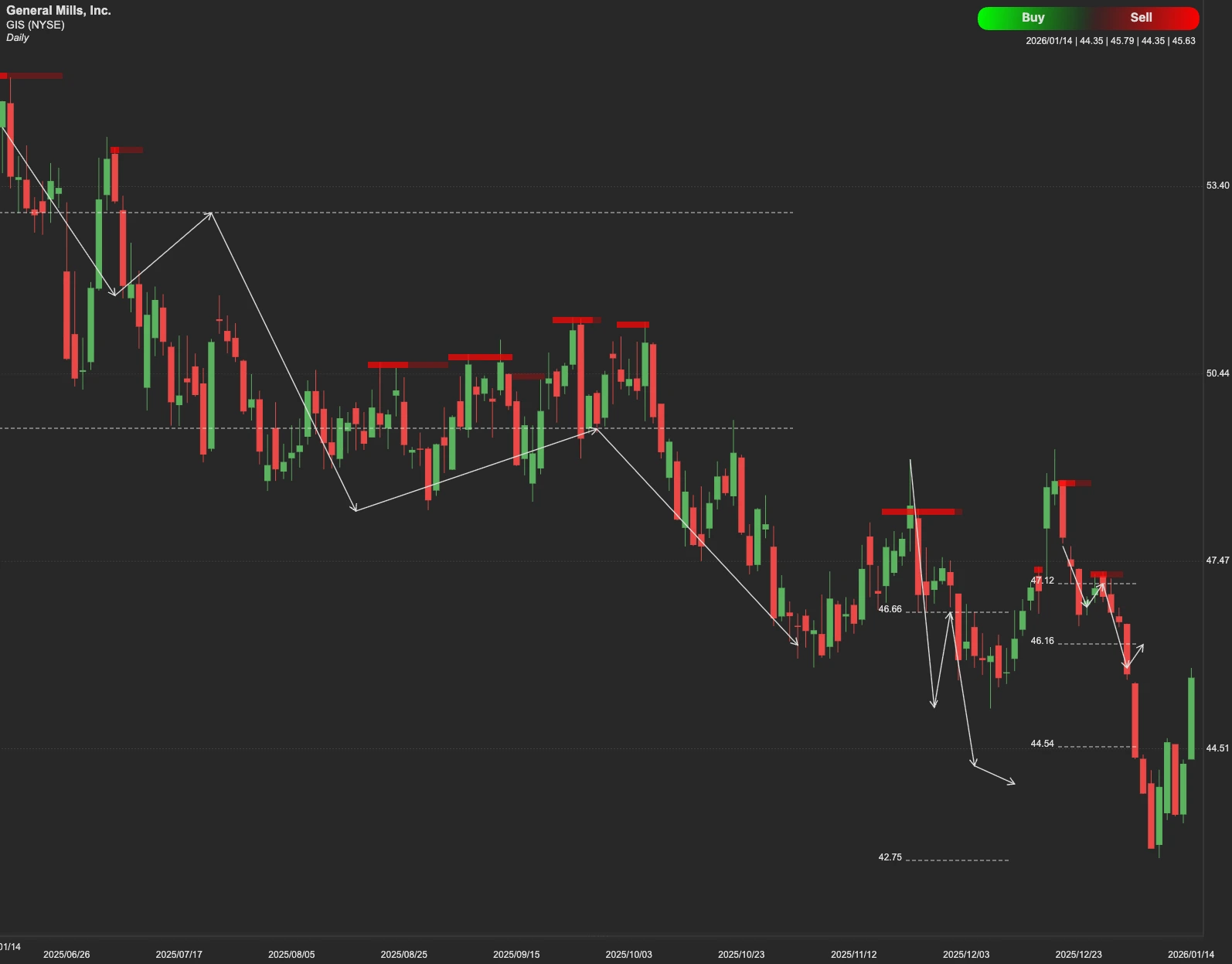 General Mills stock AI analysis chart