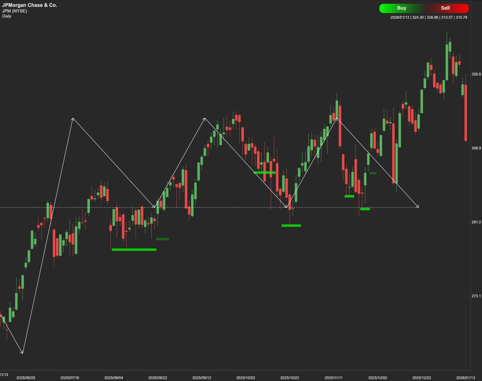 JPMorgan Chase stock AI analysis chart