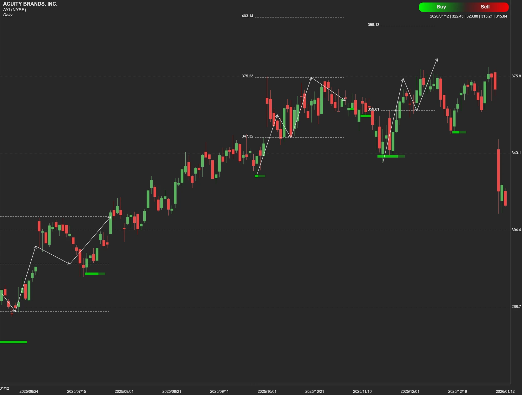 Acuity Inc stock AI analysis chart