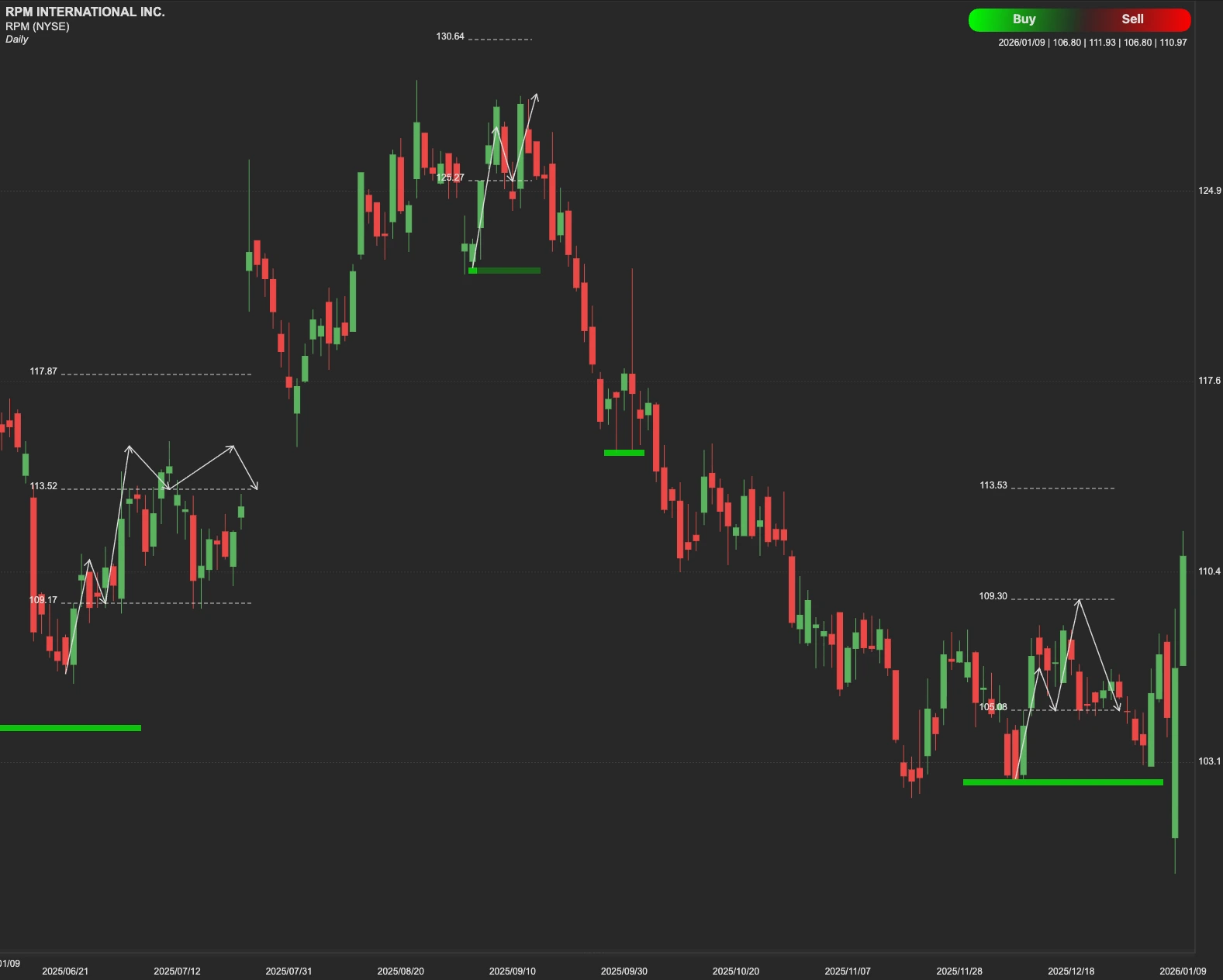RPM International stock AI analysis chart