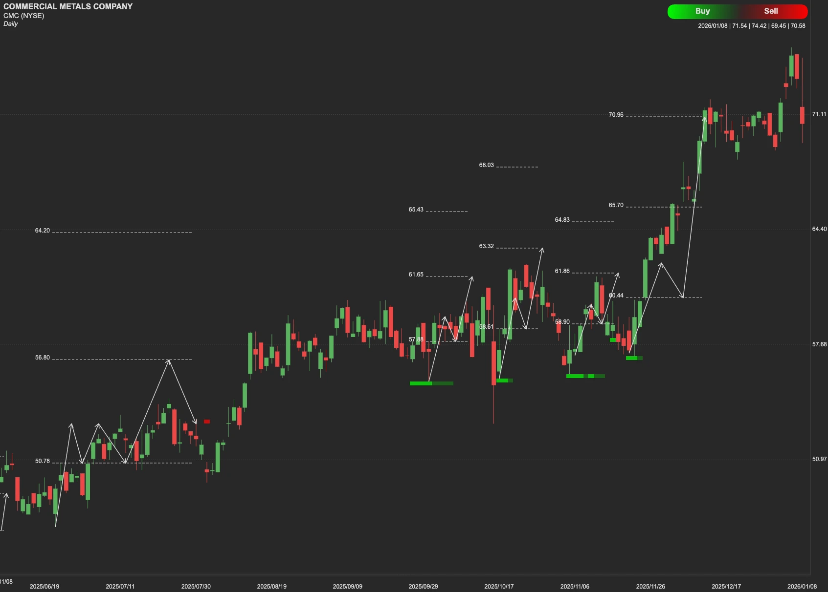Commercial Metals Company stock AI analysis chart