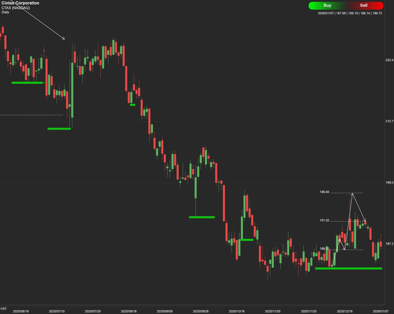 Cintas Corporation stock AI analysis chart