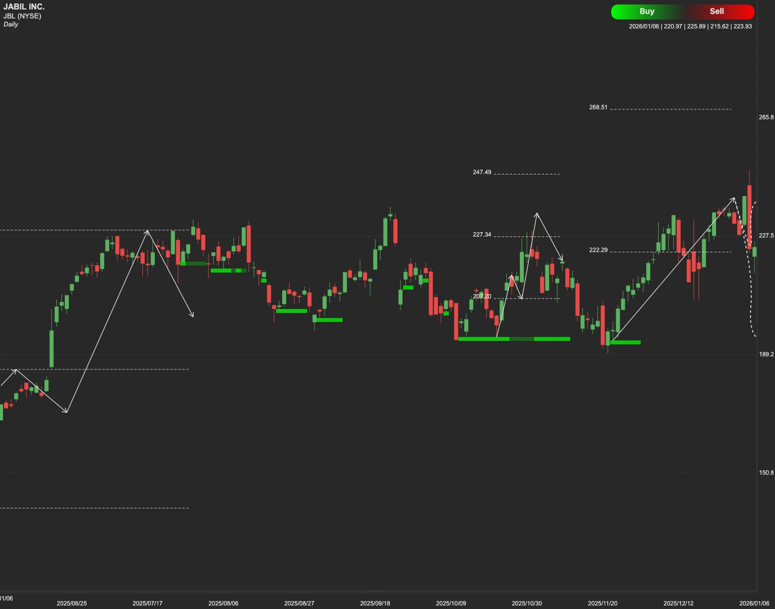 Jabil Inc stock AI analysis chart