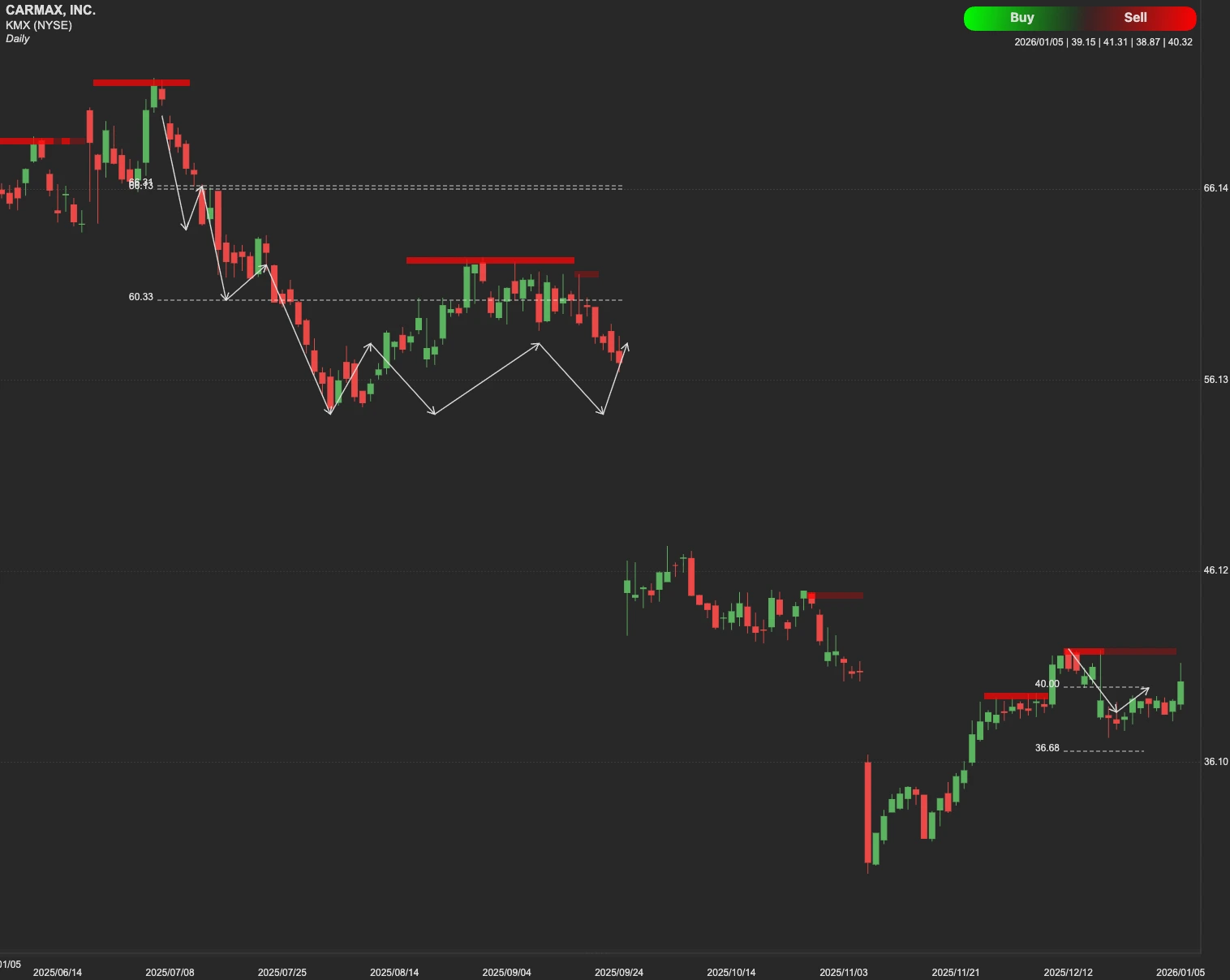 CarMax stock AI analysis chart