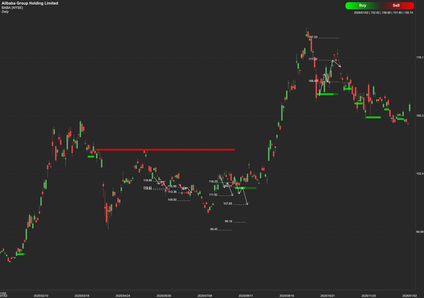 Alibaba stock AI analysis chart