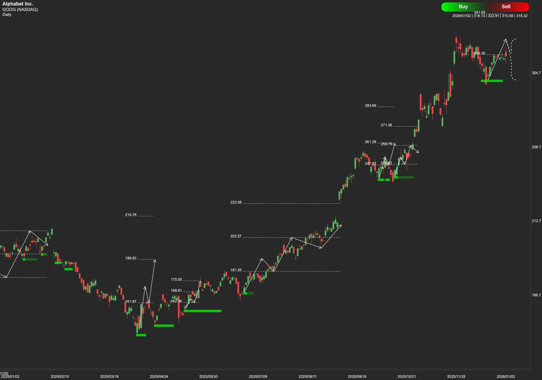 Alphabet stock AI analysis chart