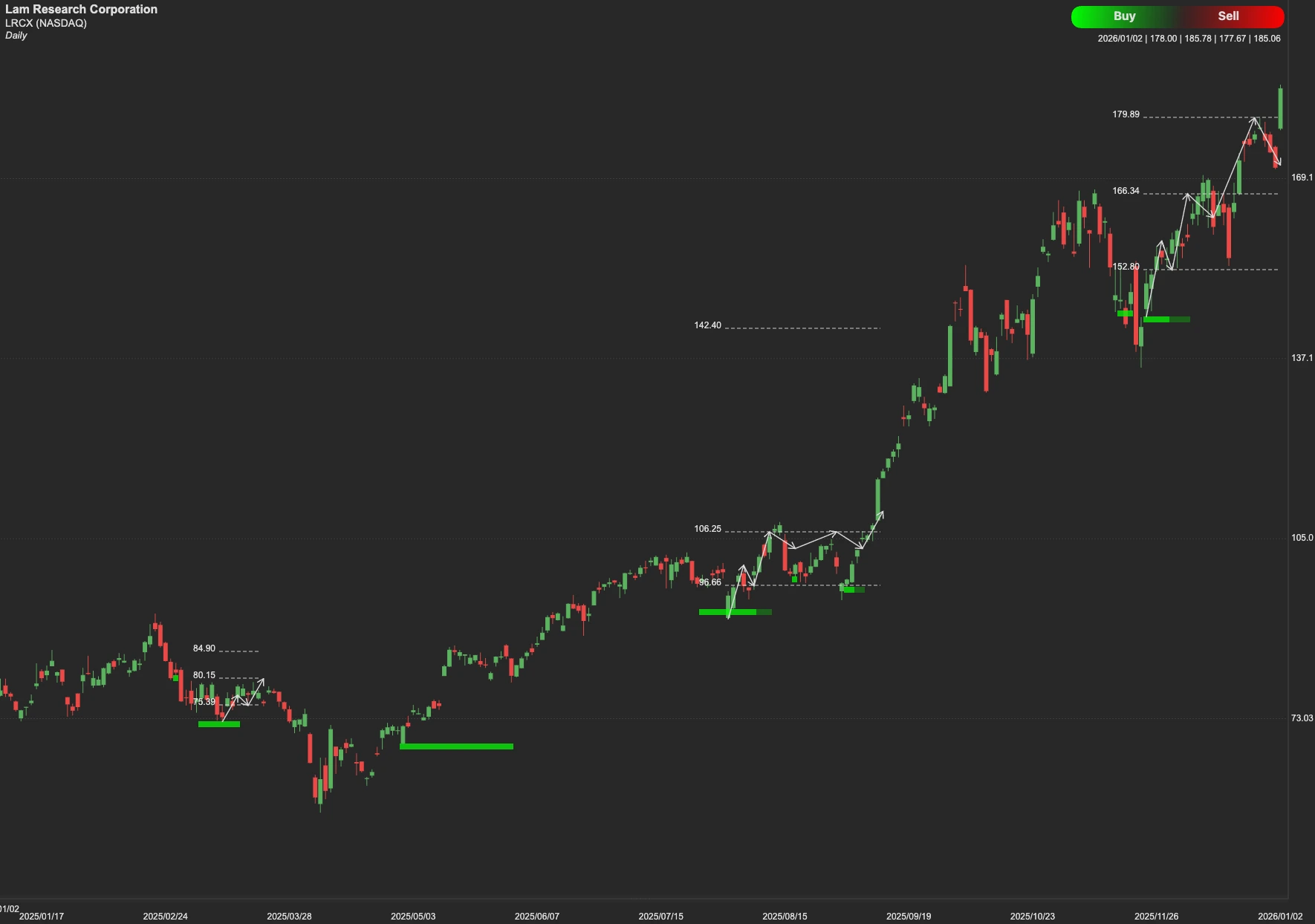 Lam Research stock AI analysis chart