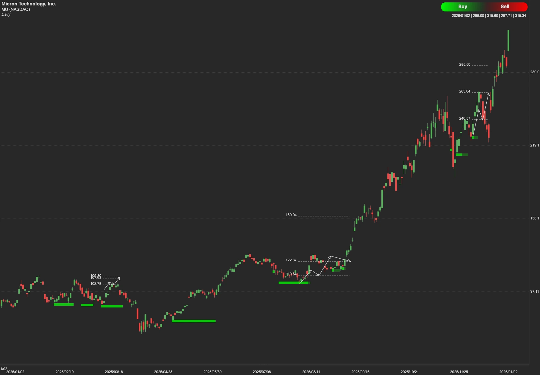 Micron Technology stock AI analysis chart