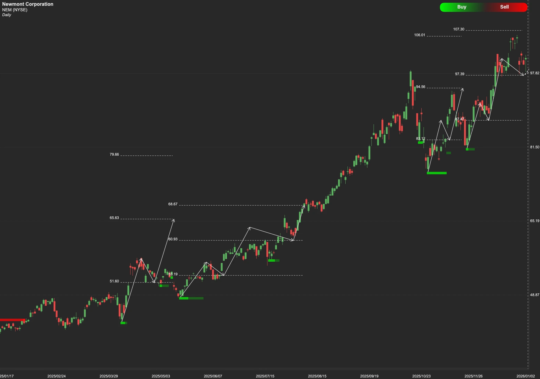 Newmont stock AI analysis chart