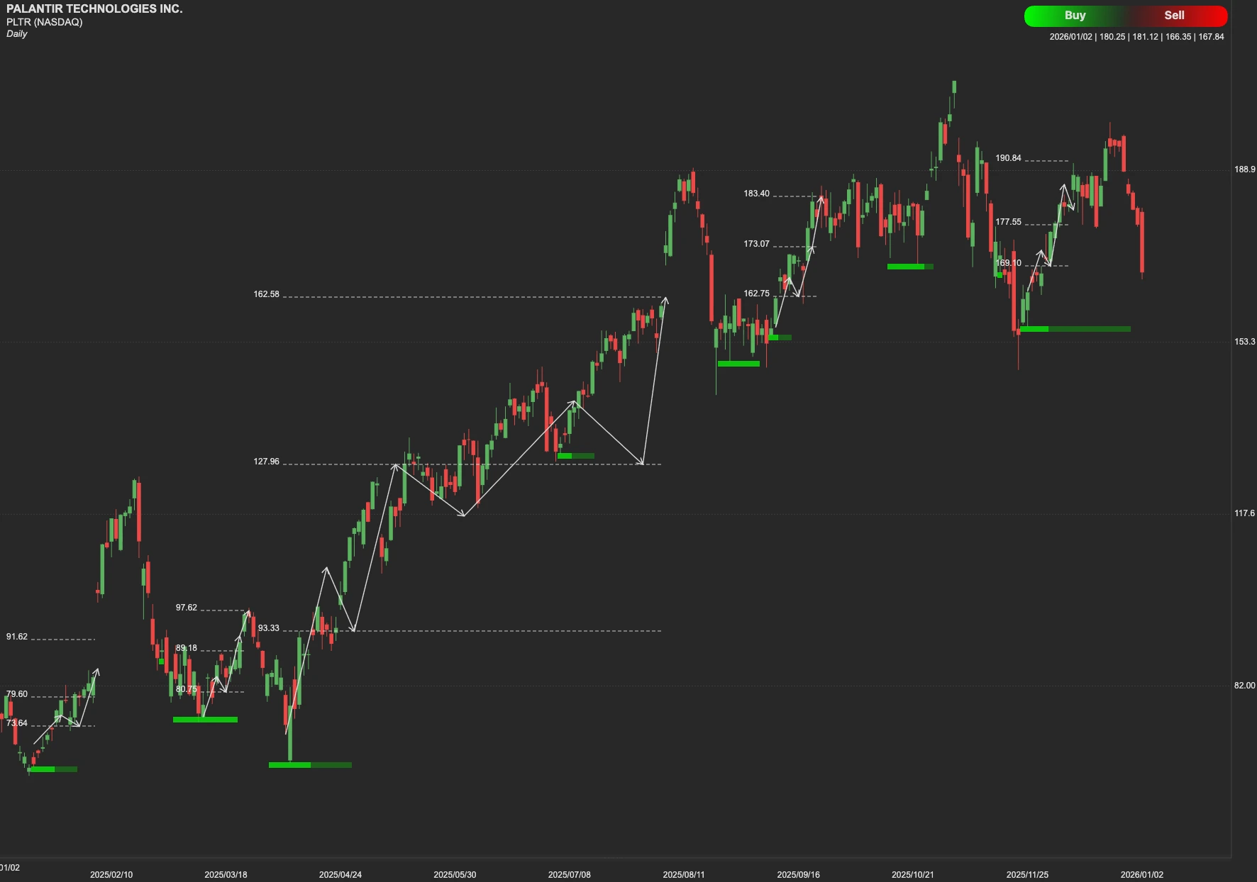 Palantir Technologies stock AI analysis chart