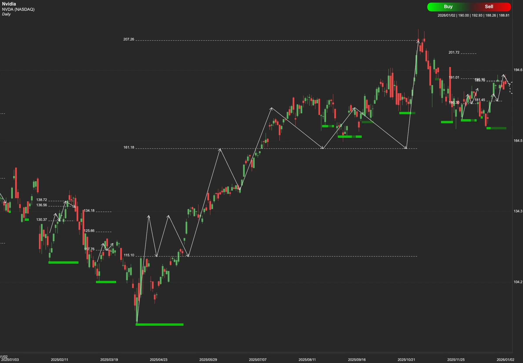 Nvidia stock AI analysis chart