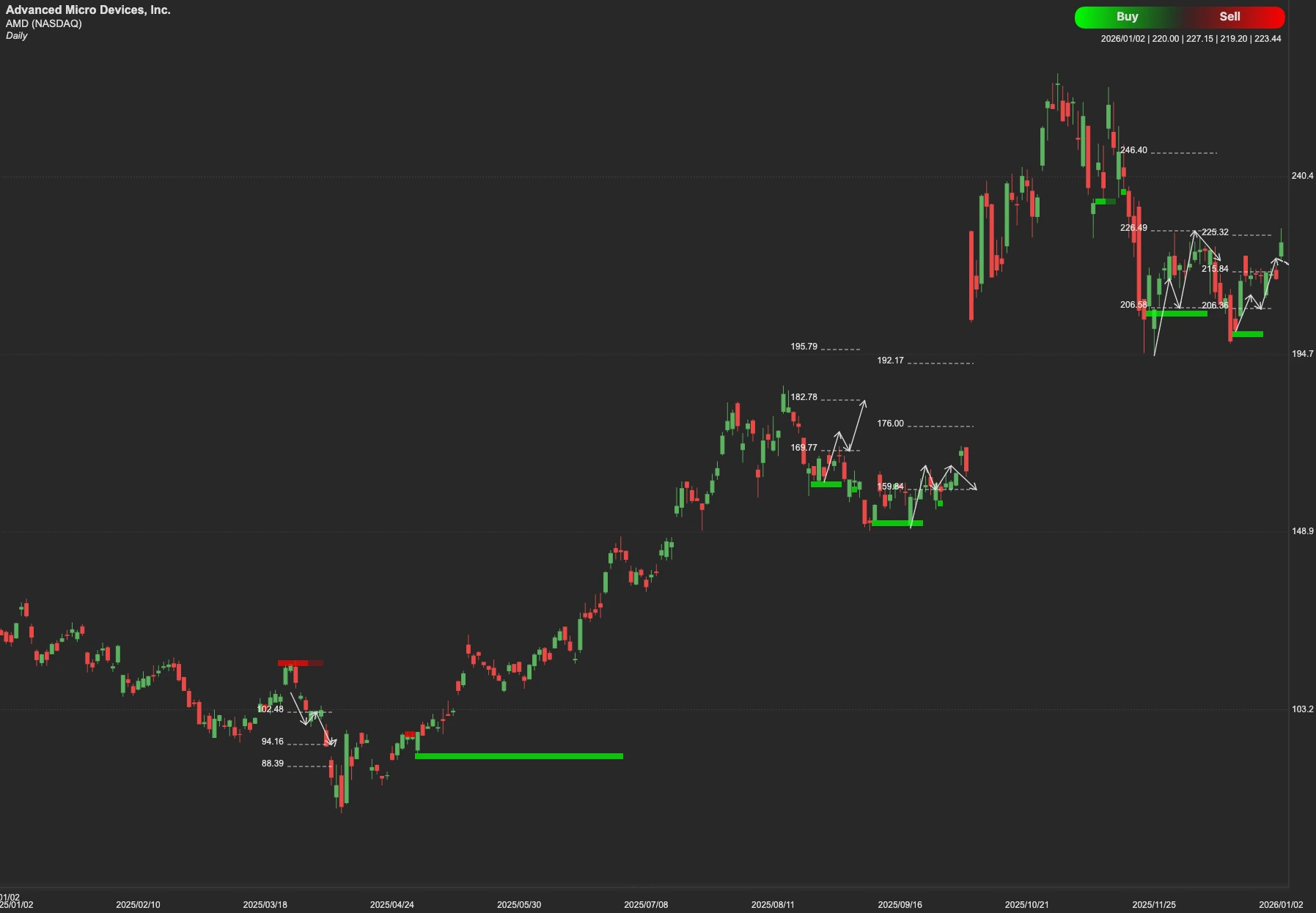 AMD stock AI analysis chart
