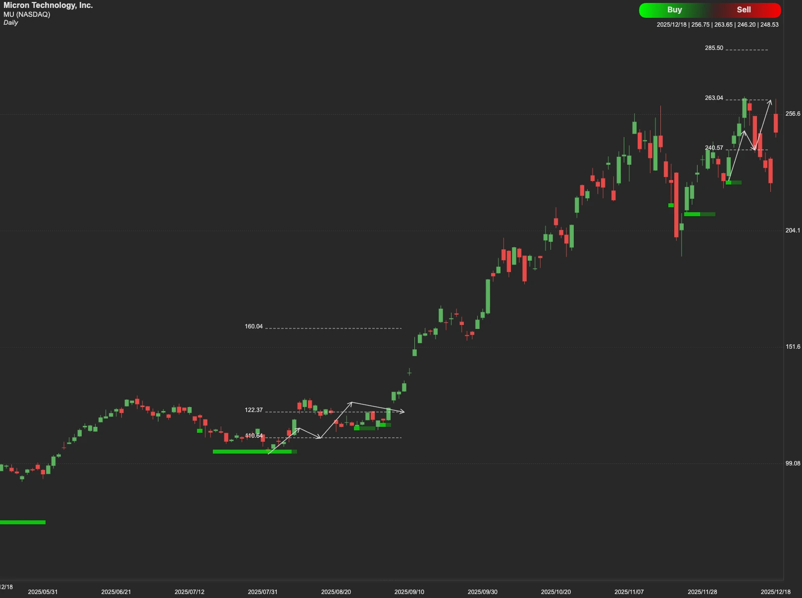 Micron Technology stock AI analysis chart