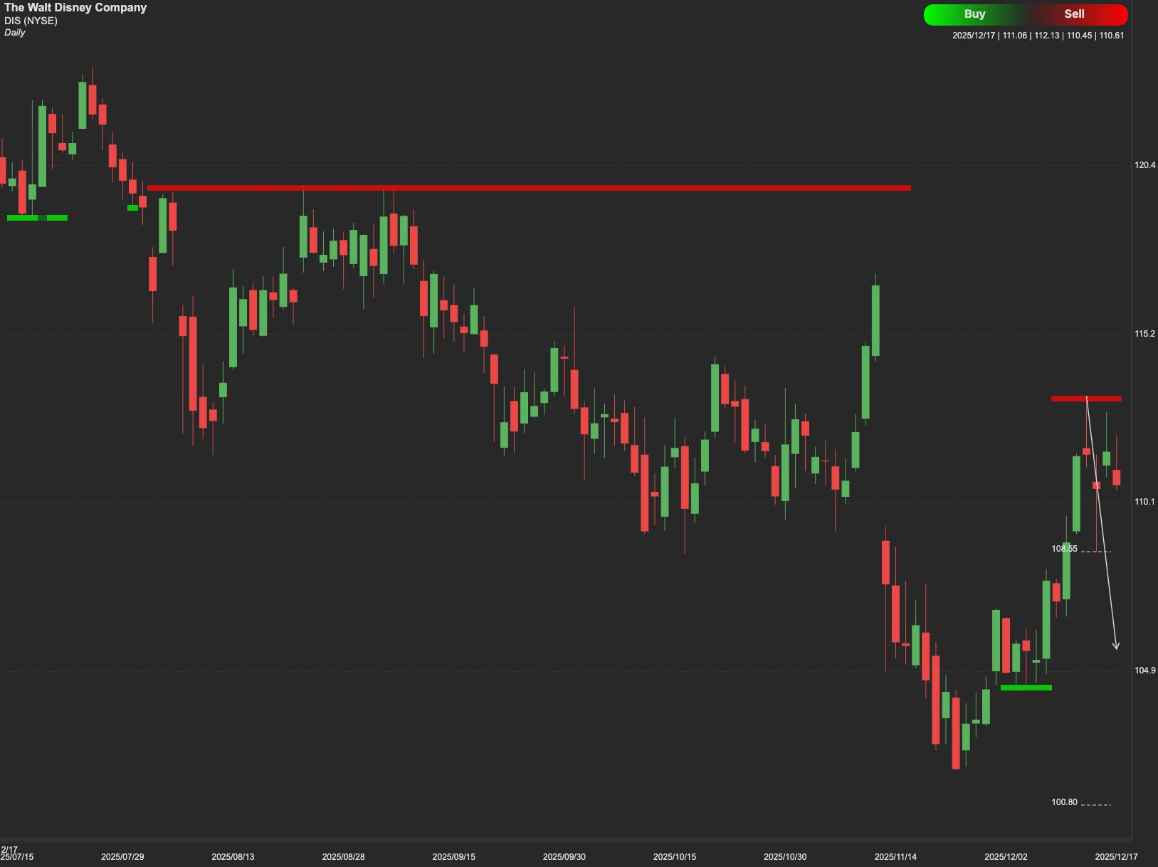 The Walt Disney Company stock AI analysis chart