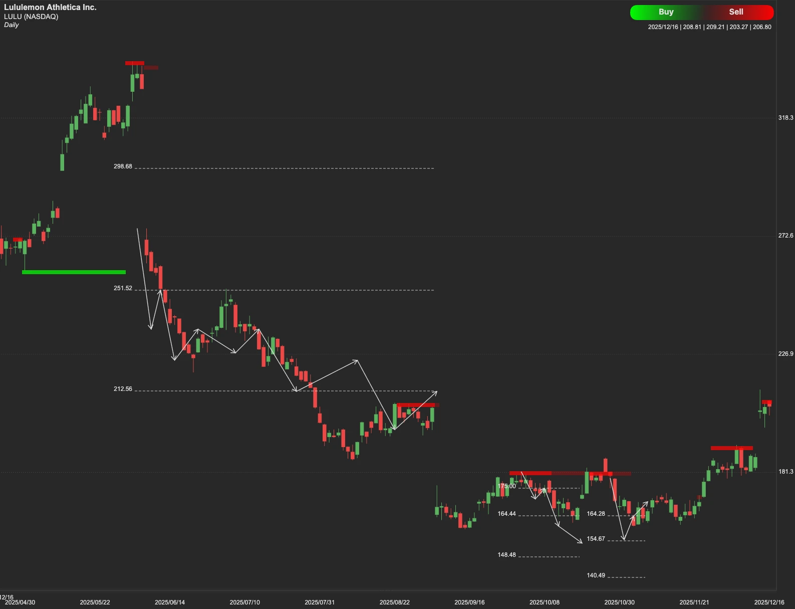 Lululemon Athletica stock AI analysis chart