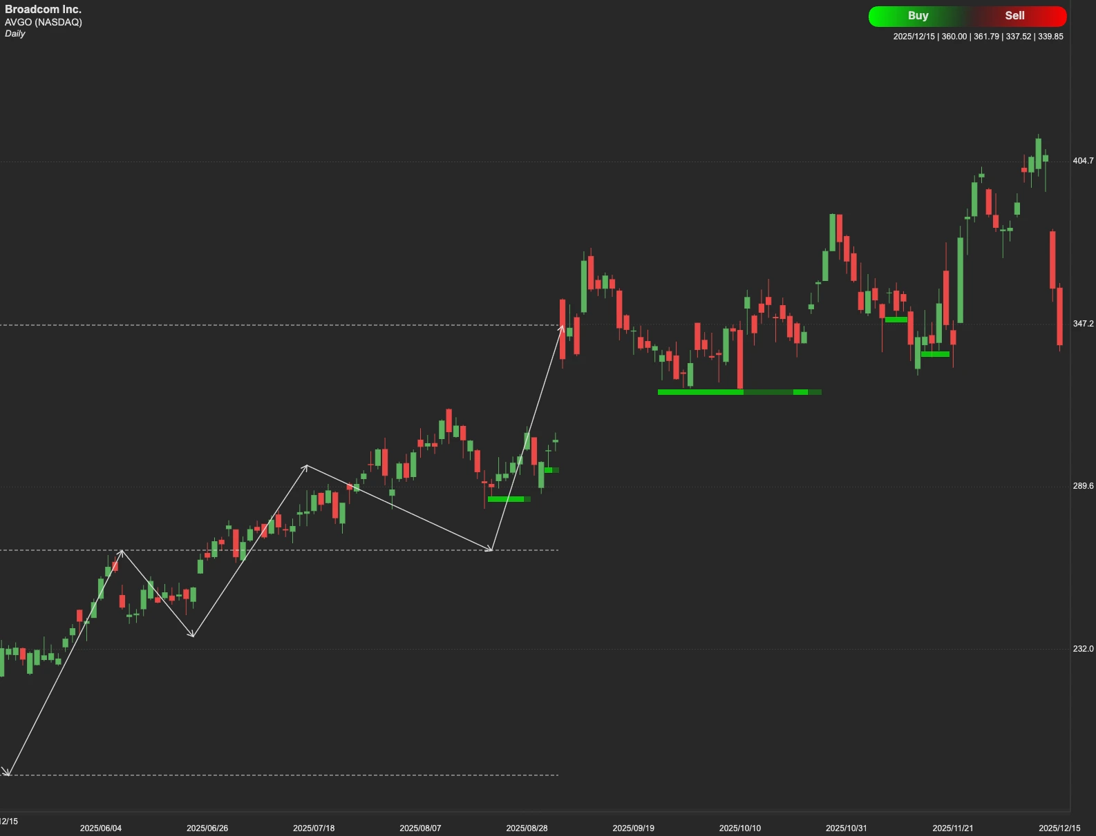 Broadcom Inc stock AI analysis chart