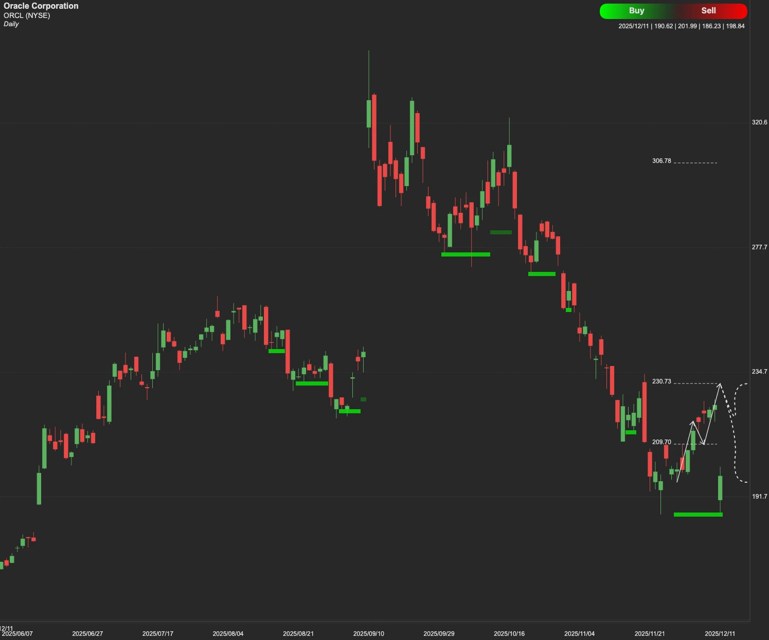 Oracle Corporation stock AI analysis chart