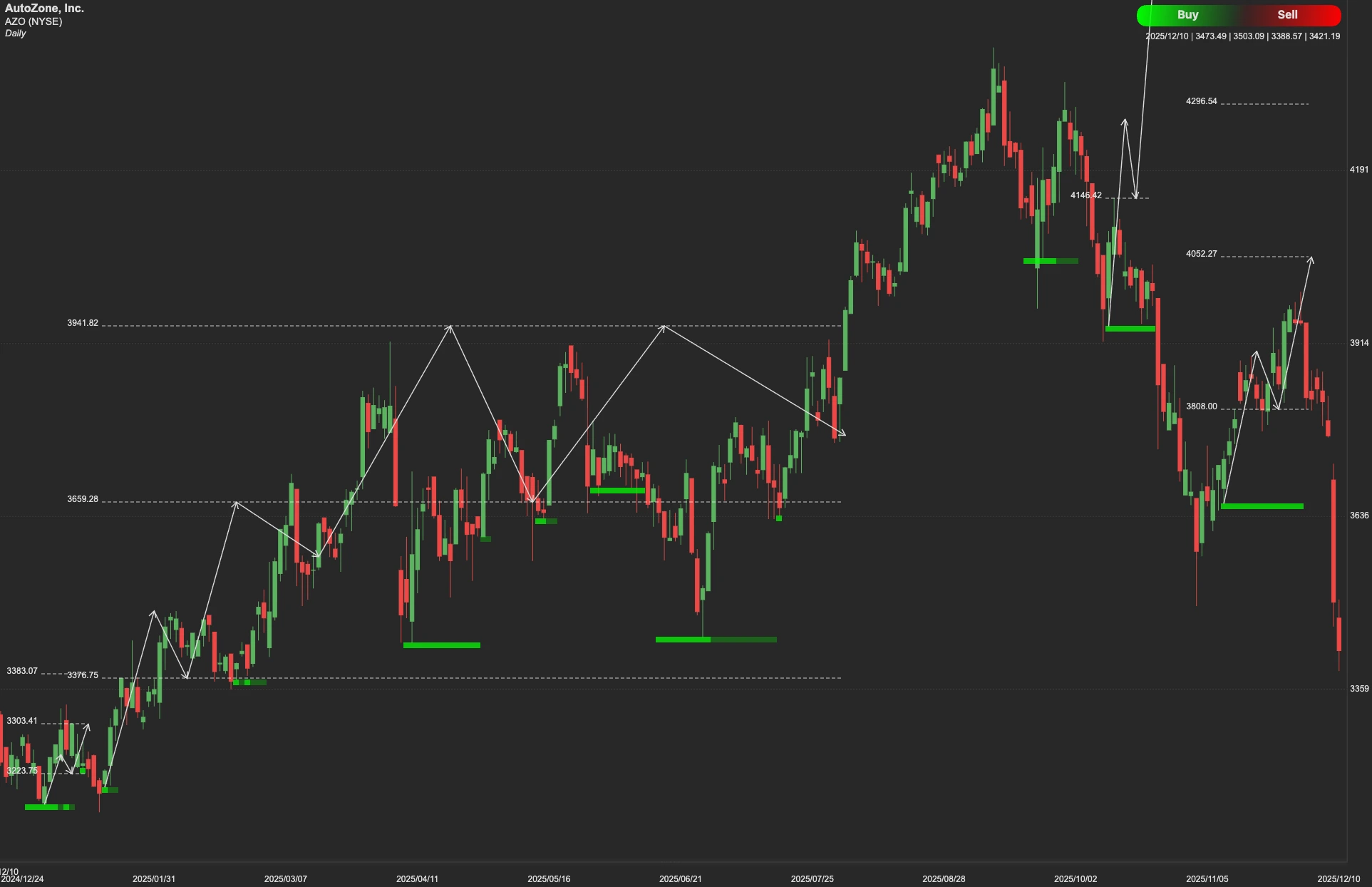 AutoZone stock AI analysis chart