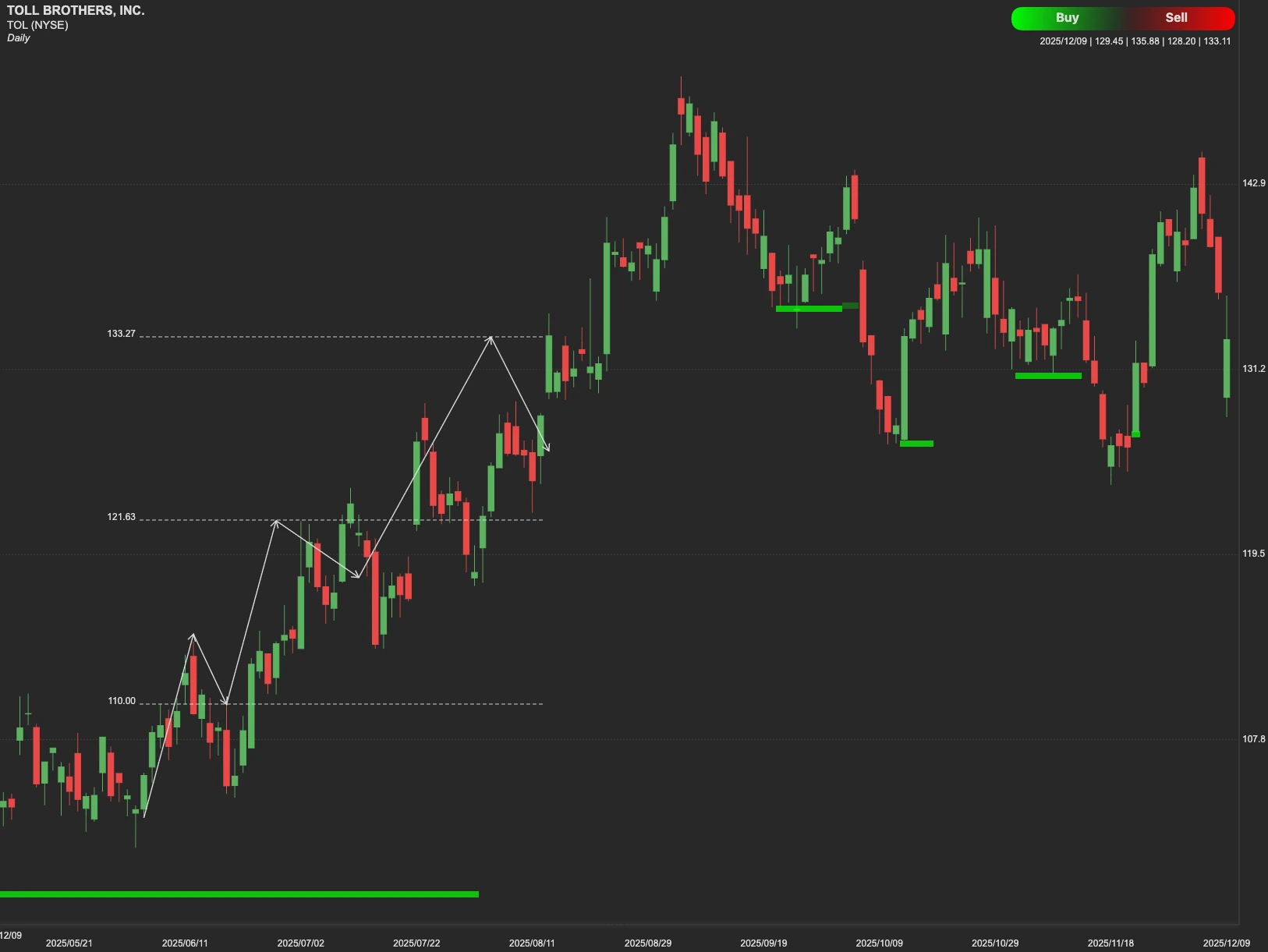 Toll Brothers stock AI analysis chart