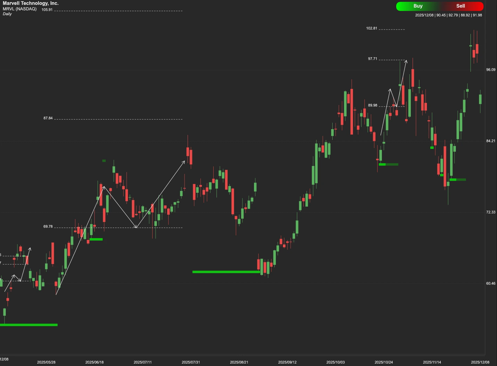 Marvell Technology stock AI analysis chart