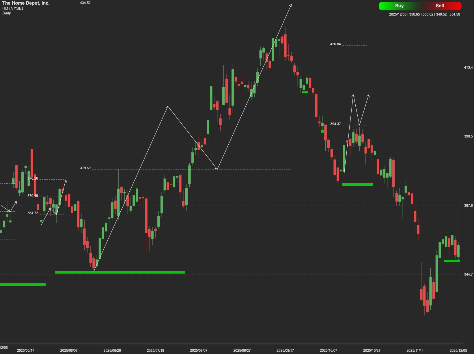 The Home Depot stock AI analysis chart