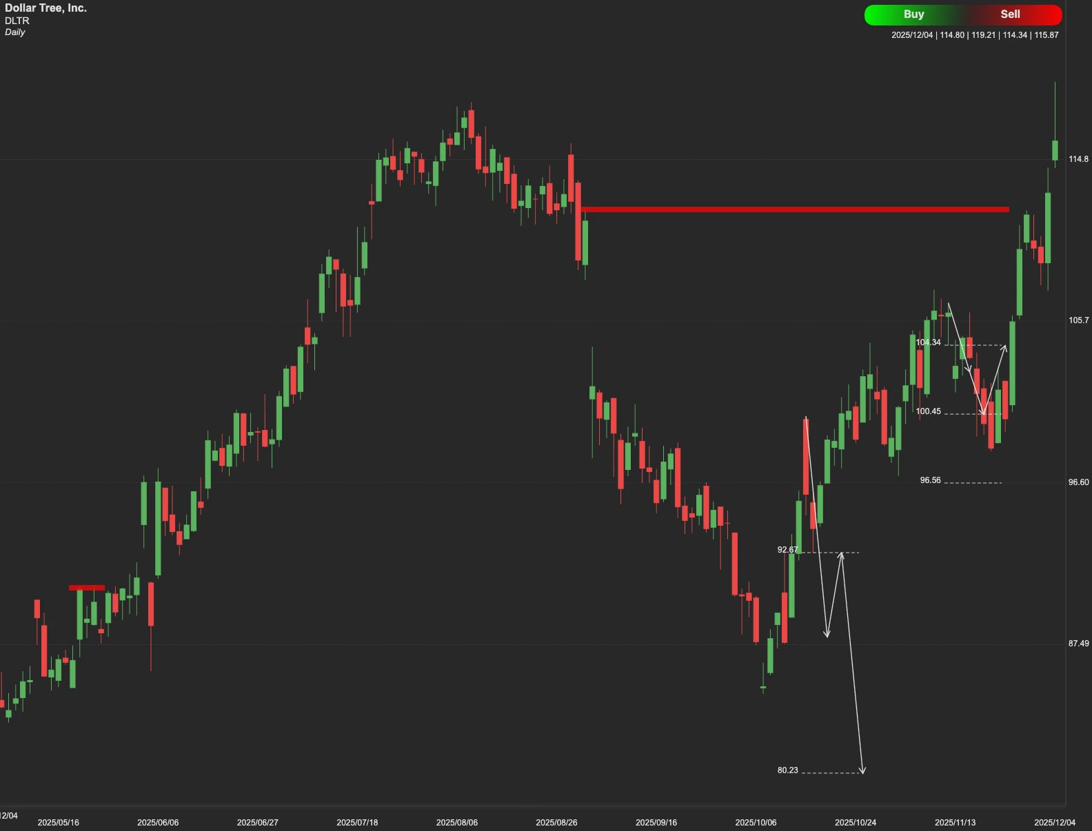 Dollar Tree stock AI analysis chart