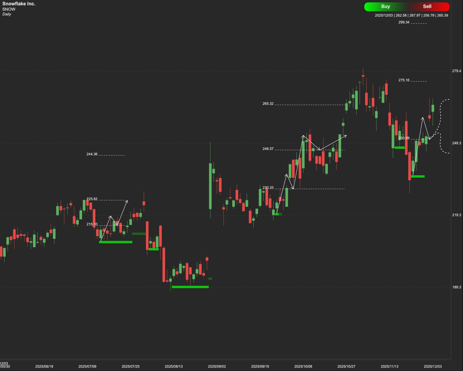 Snowflake stock AI analysis chart