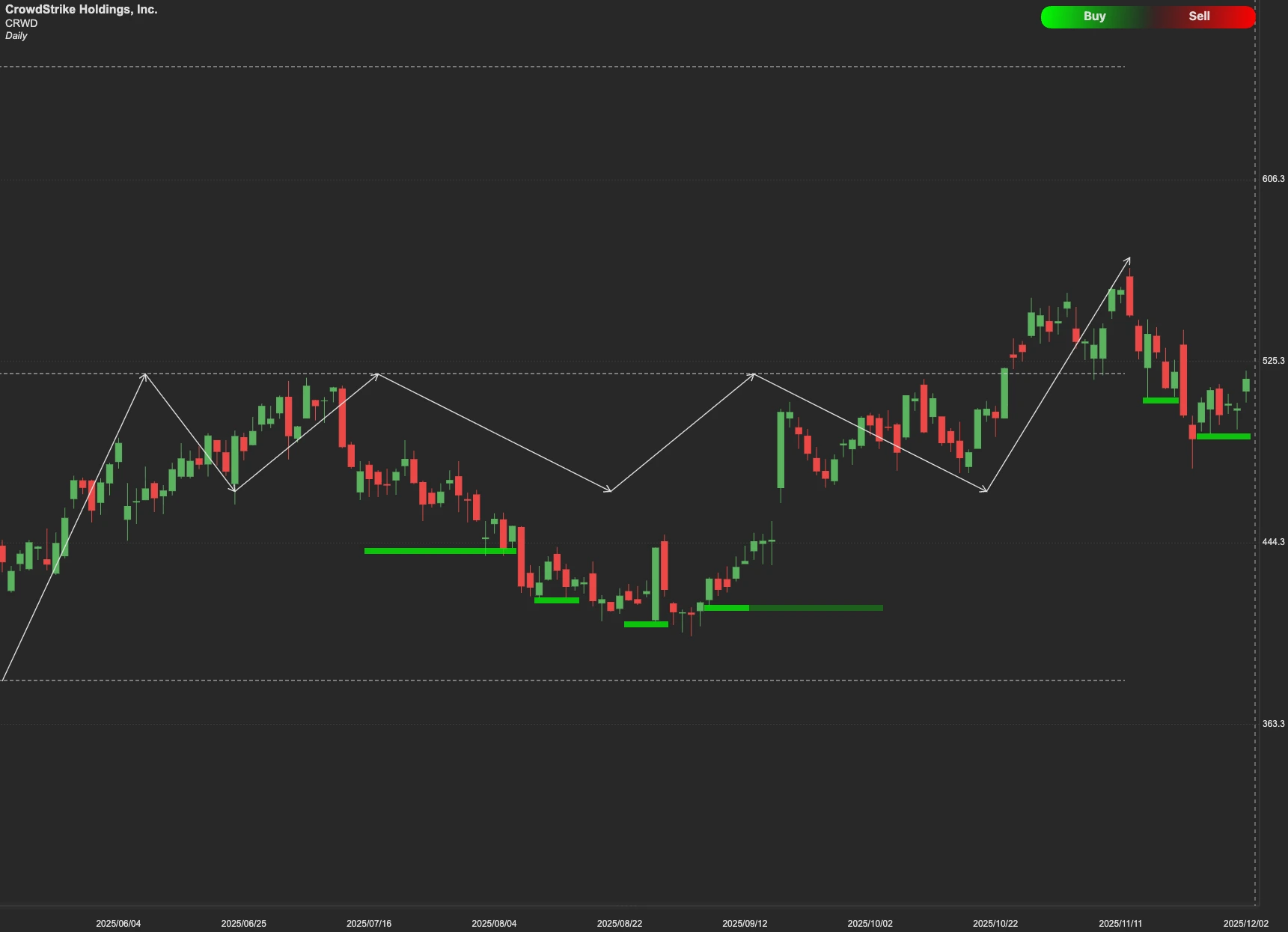 CrowdStrike Holdings stock AI analysis chart