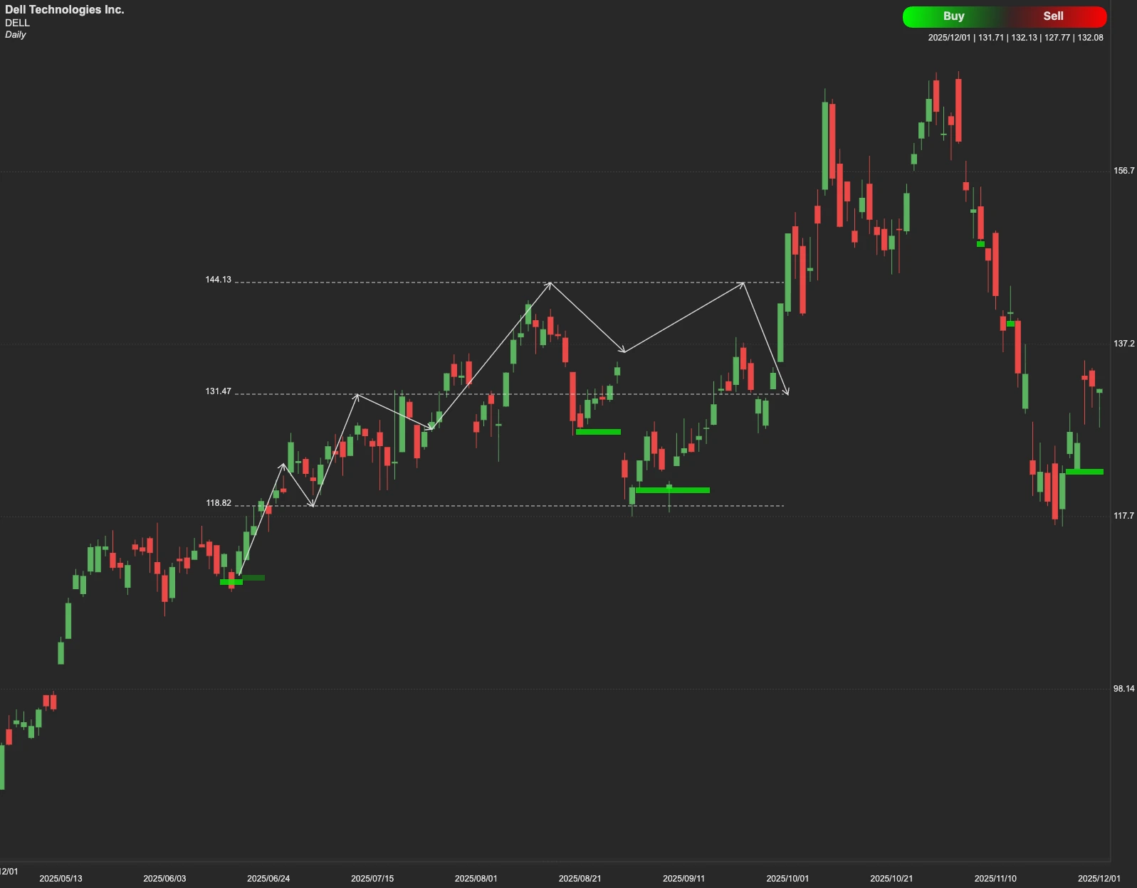 Dell Technologies stock AI analysis chart