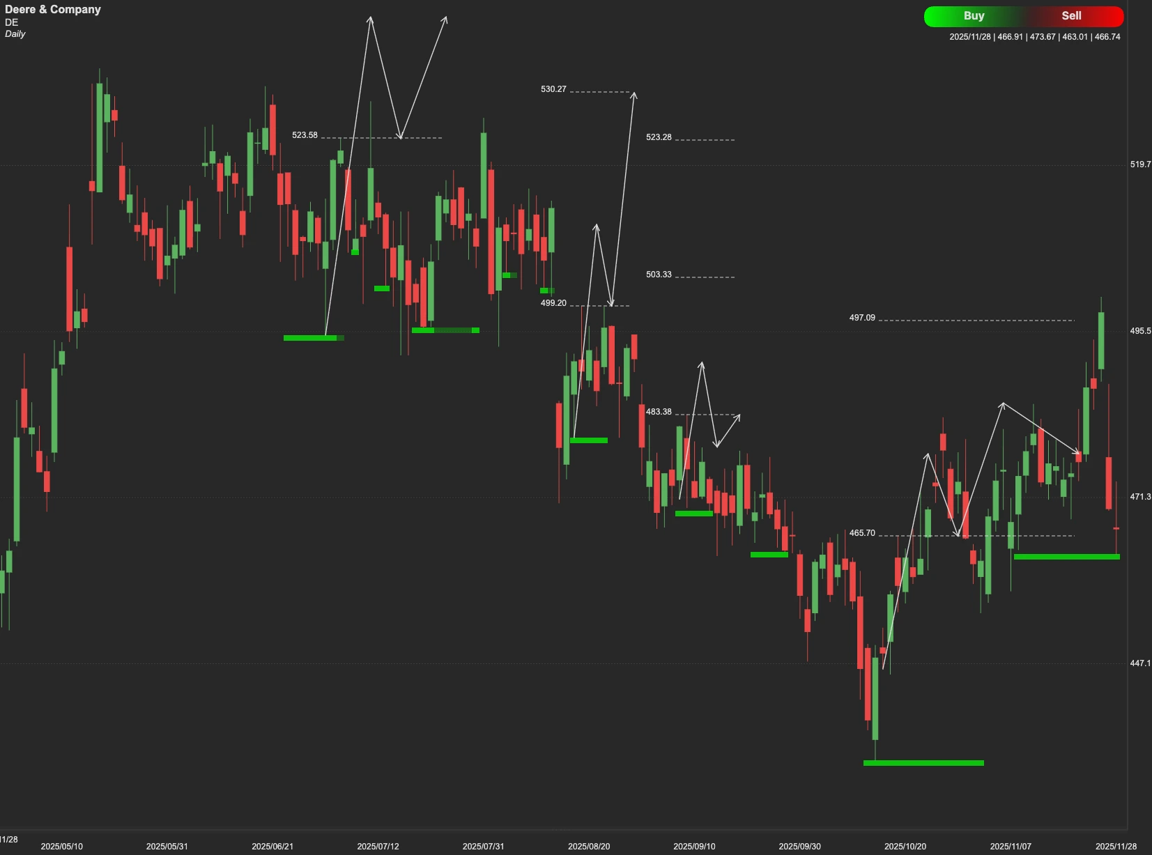 Deere Company stock AI analysis chart