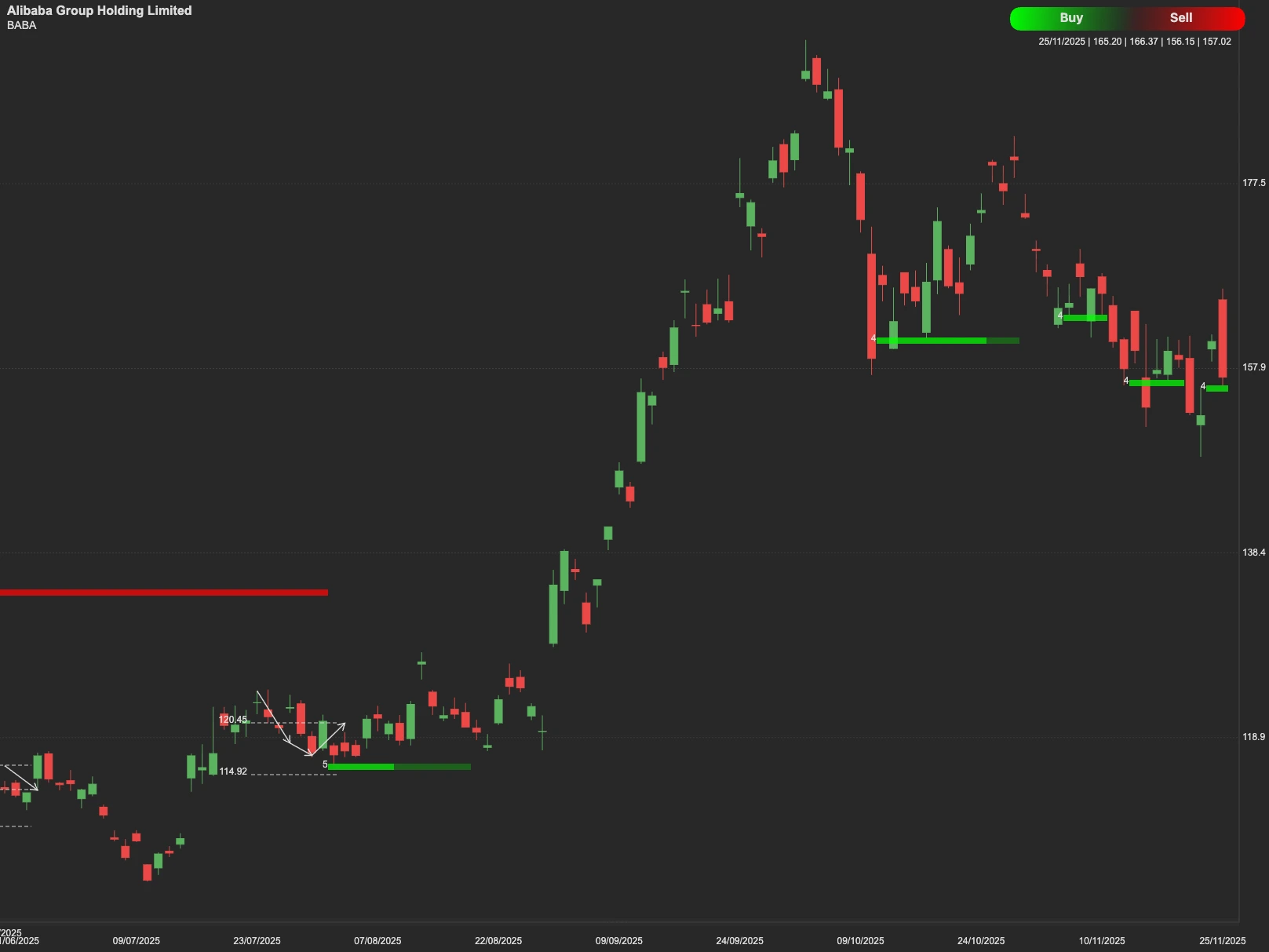 Alibaba Group stock AI analysis chart