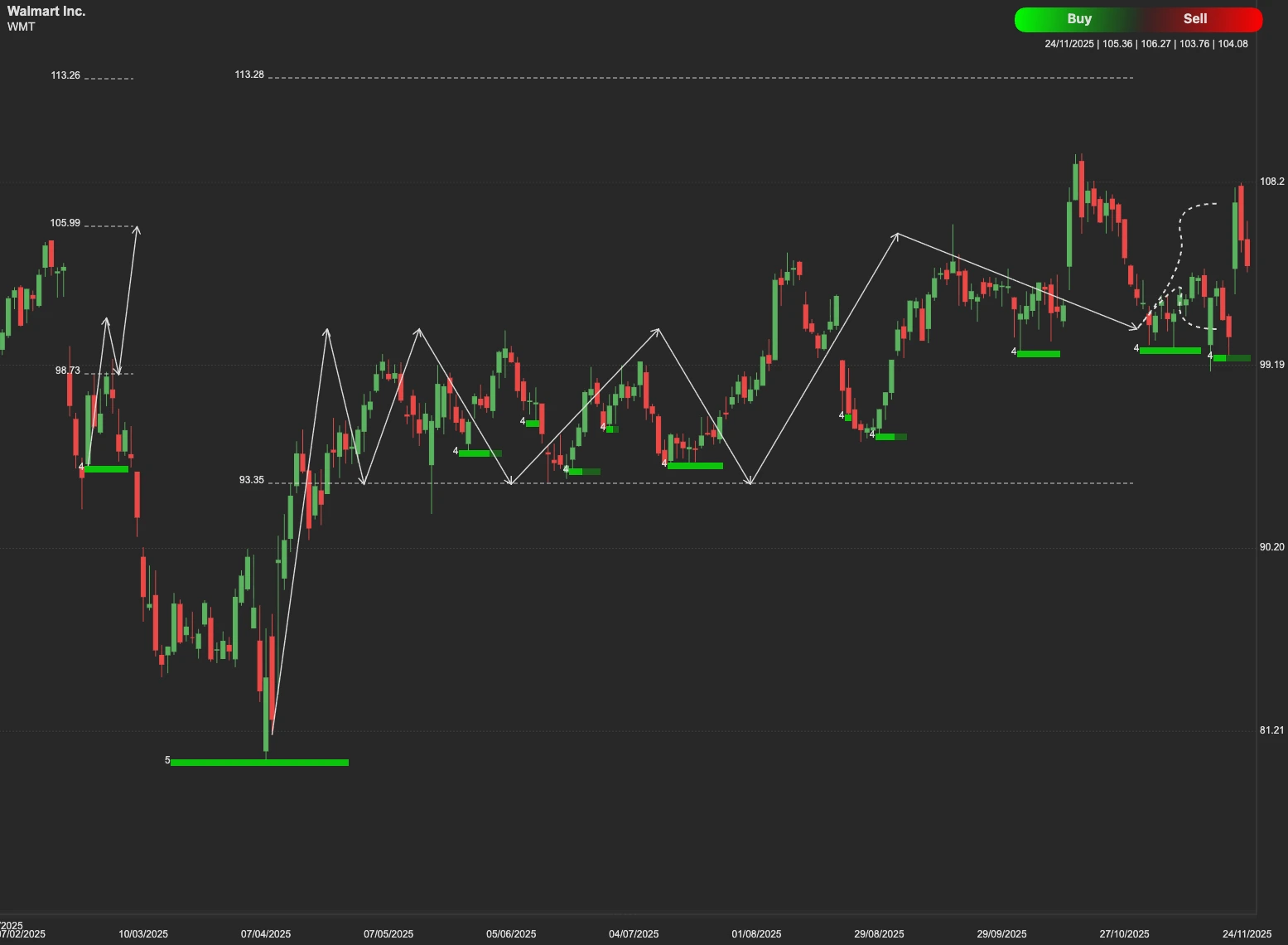 Walmart stock AI analysis chart