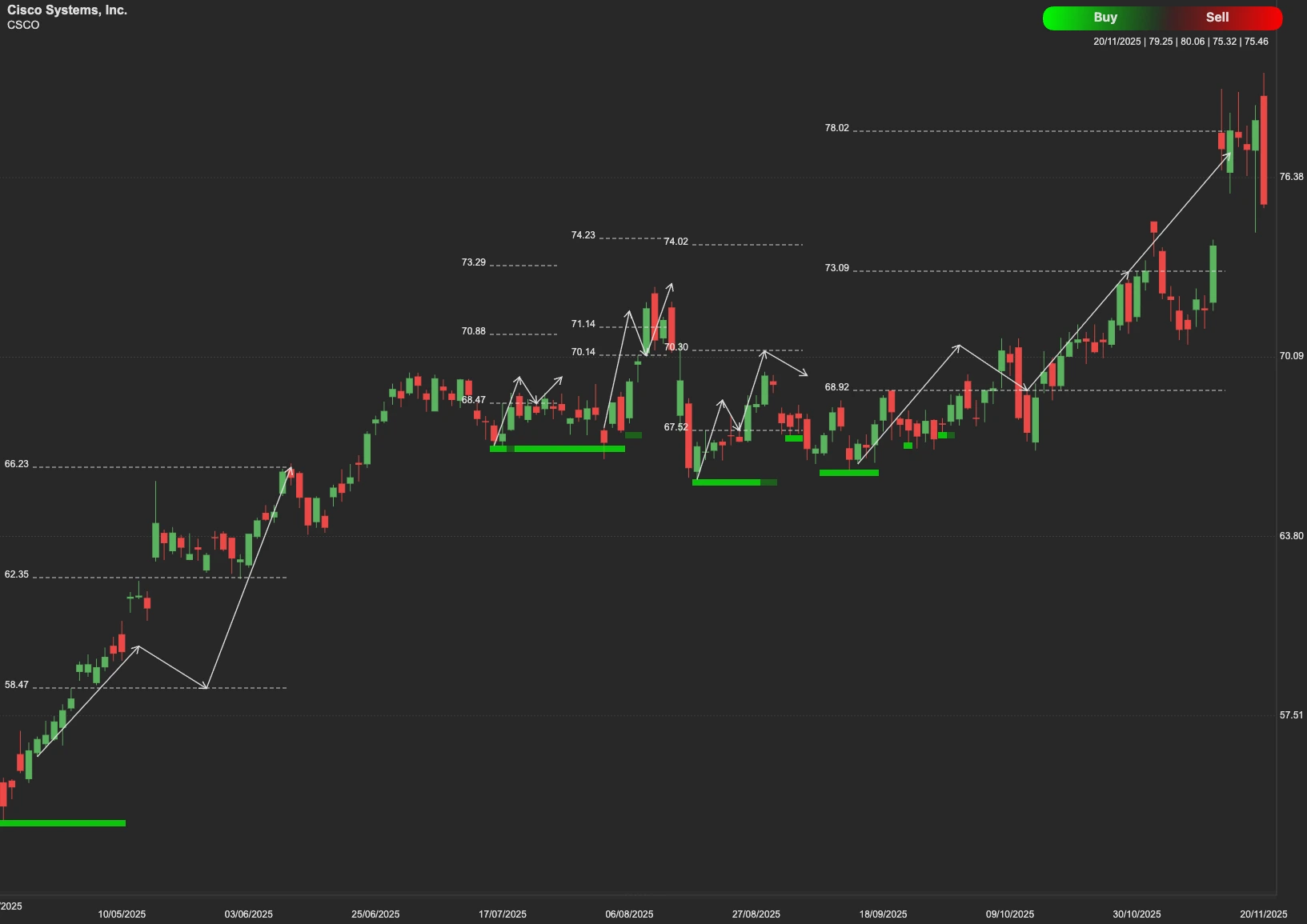 Cisco Systems Inc stock AI analysis chart