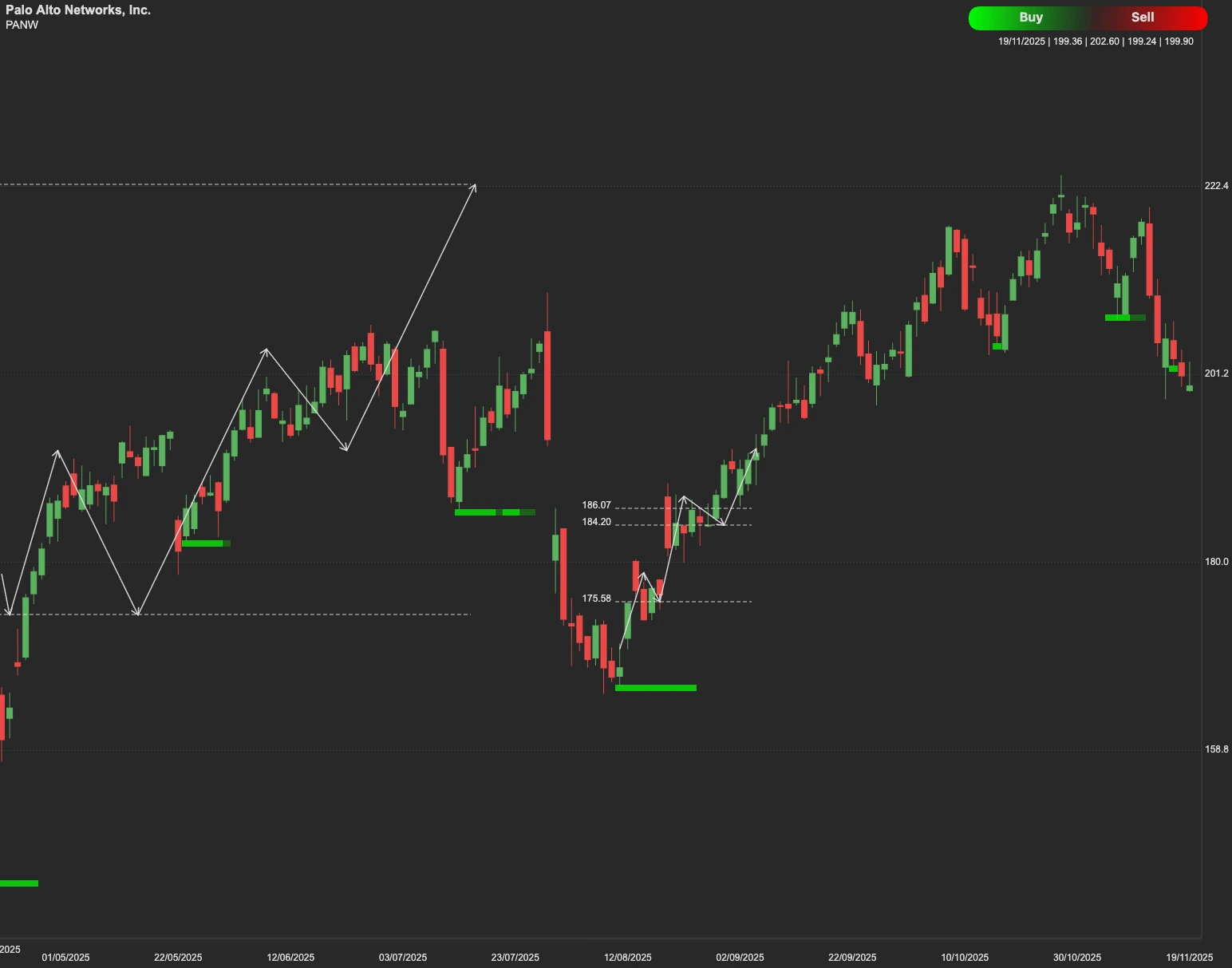 Palo Alto Networks stock AI analysis chart