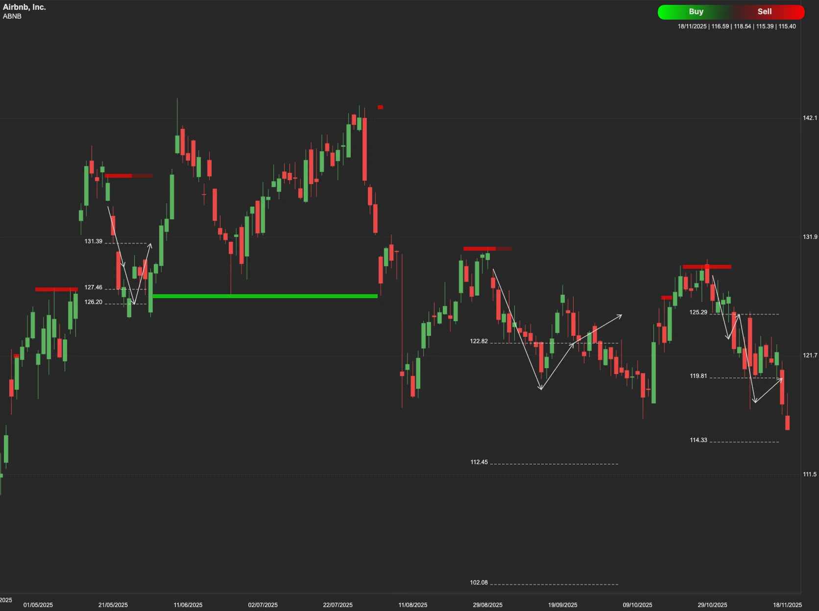 Airbnb stock AI analysis chart