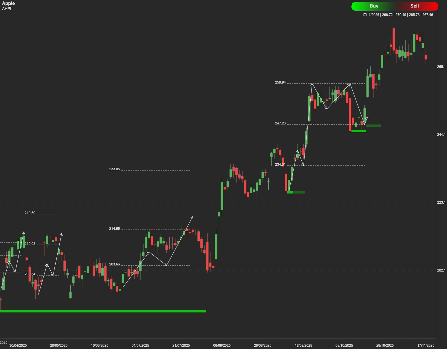 Apple stock AI analysis chart
