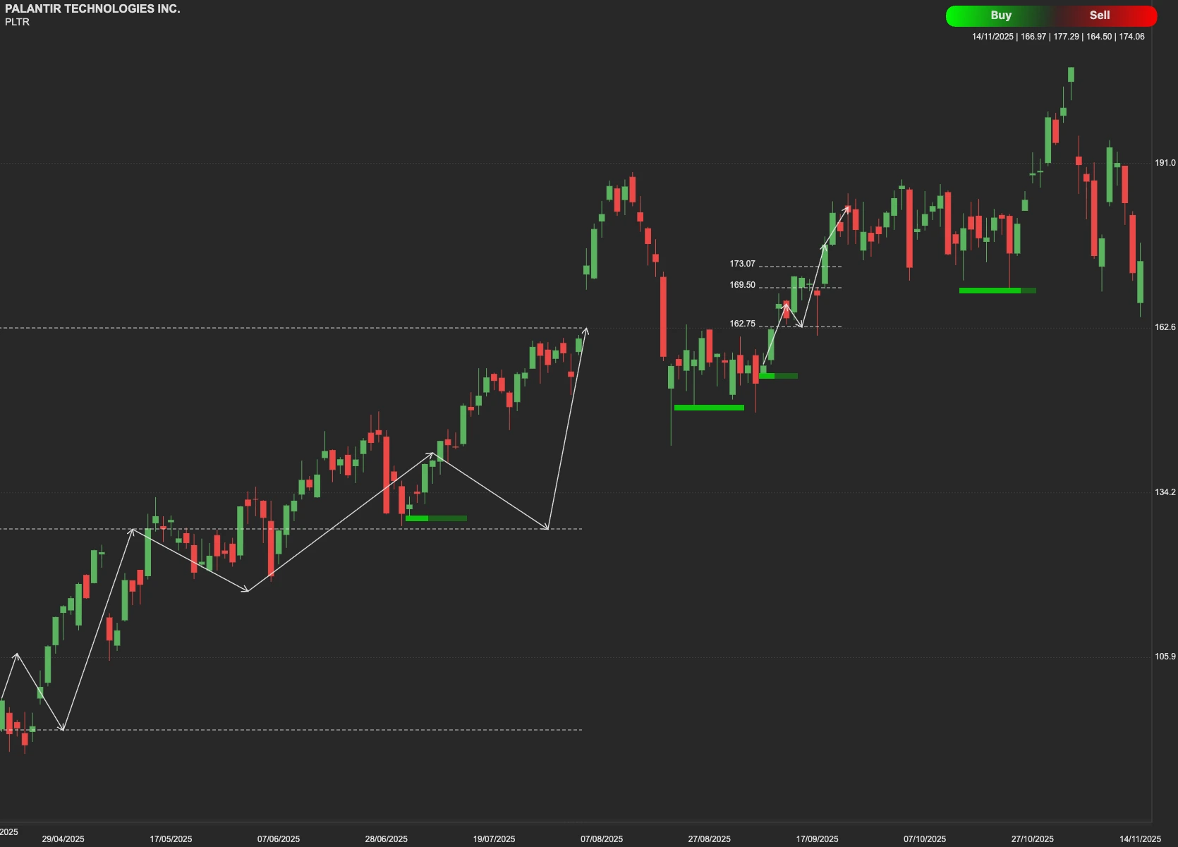 Palantir Technologies Inc stock AI analysis chart