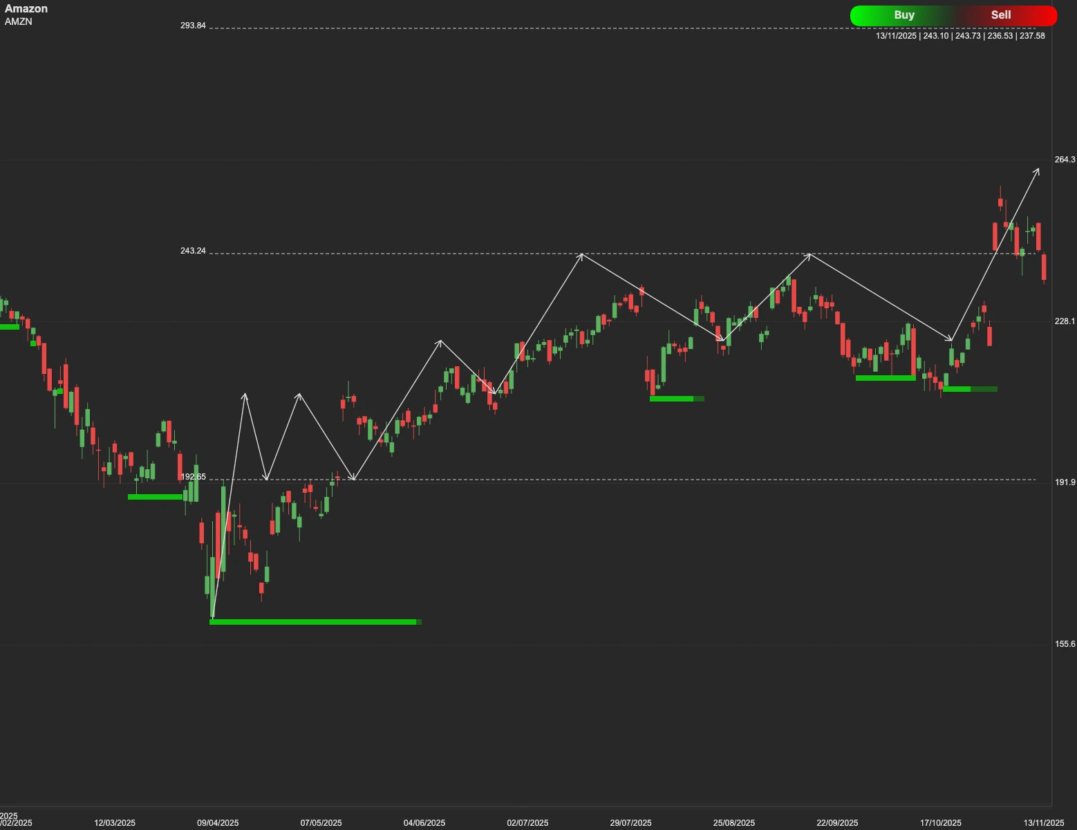 Amazon stock AI analysis chart