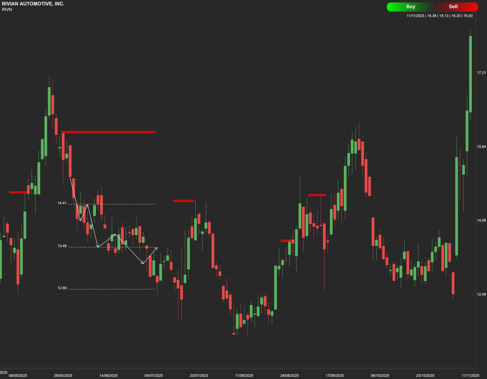 Rivian Automotive stock AI analysis chart