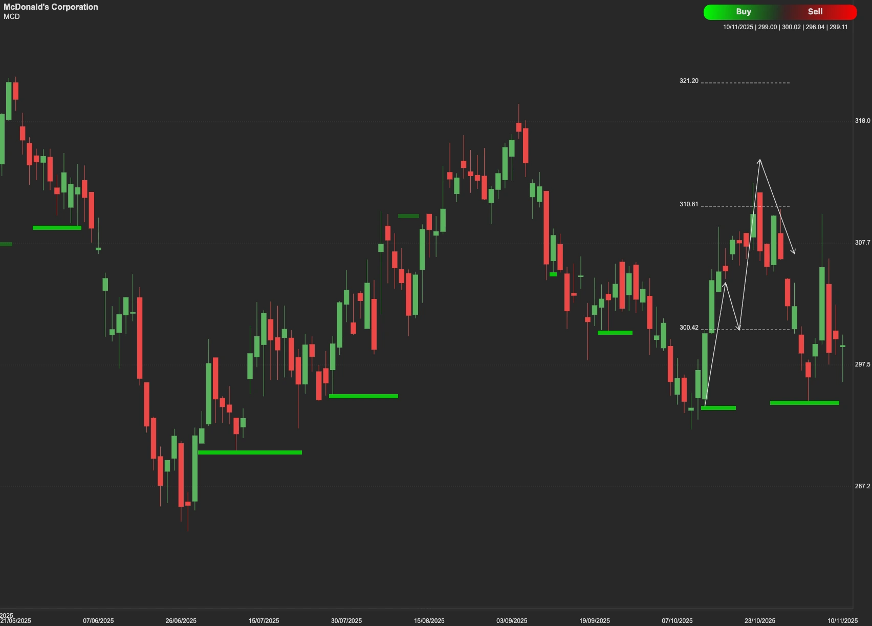 McDonald's Corporation stock AI analysis chart