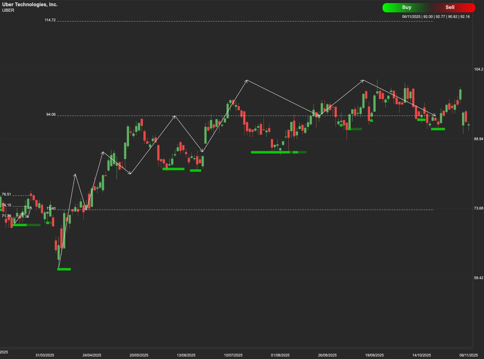 Uber Technologies stock AI analysis chart